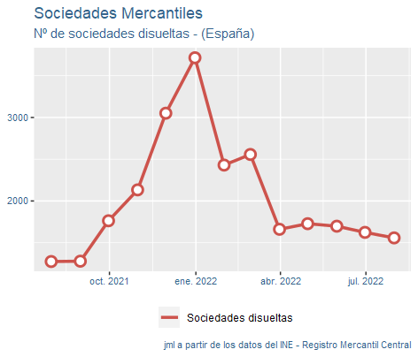 sociedades_mercantiles_españa_ago22-4 Francisco Javier Méndez Lirón