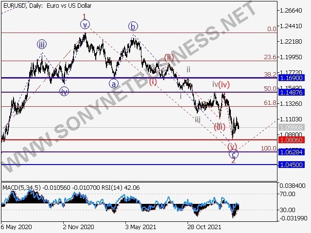 EURUSD : Elliott signal analysis and projections for March 25th to April 1st, 2022