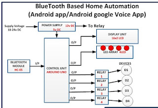 Appliance Control  By Bluetooth