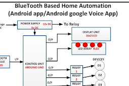 Appliance Control  By Bluetooth