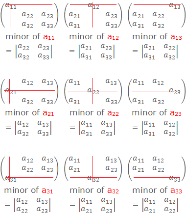 An easy pattern to find the minors of any element of a 3×3 matrix.