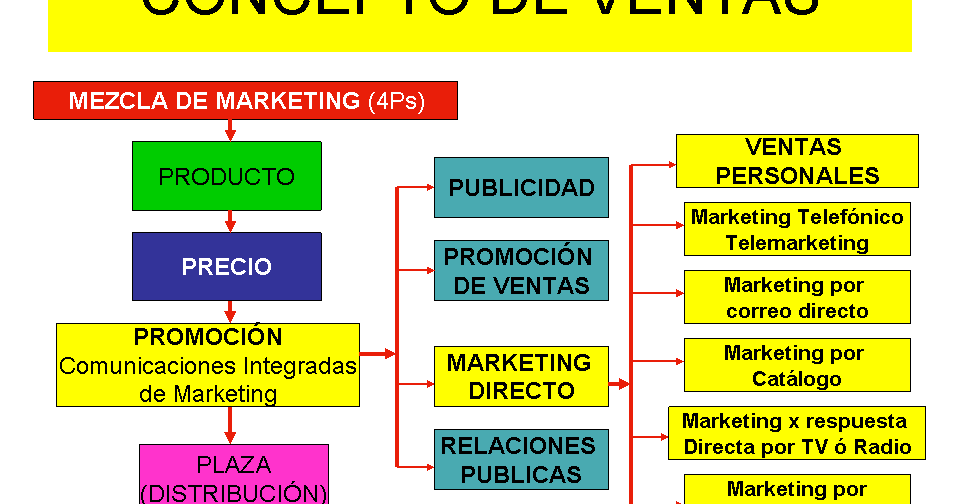Concepto Ventas