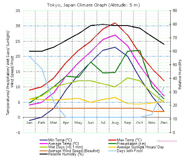 http://www.climatemps.com/