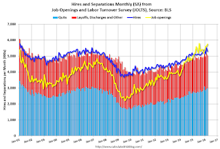 Job Openings and Labor Turnover Survey