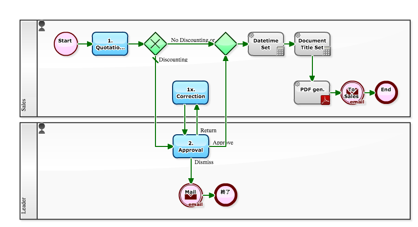 Workflow Sample: Centrally Management for the Quotation Data