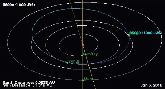 http://sciencythoughts.blogspot.co.uk/2015/01/asteroid-1999-jv6-passes-earth.html