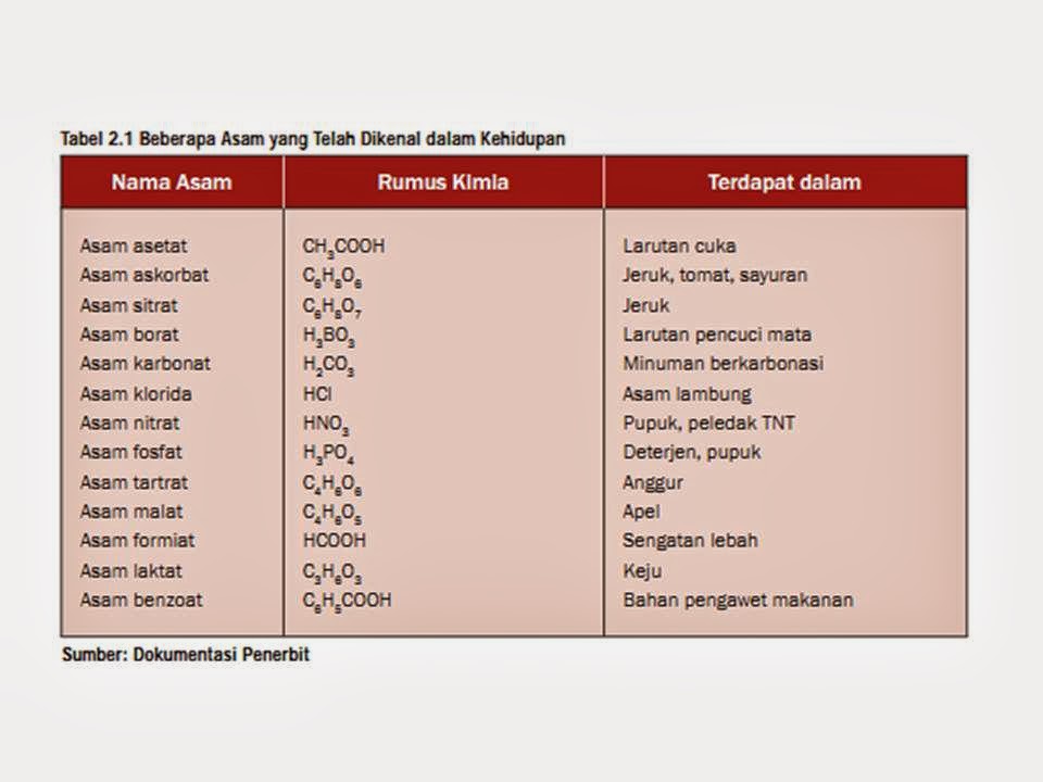 Rangkuman Materi Asam Basa Garam