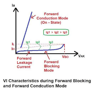 SCR VI Characteristics