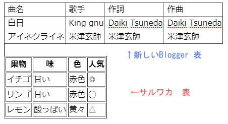 新しいBLogger 表