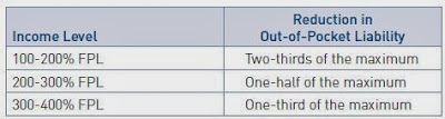 Out-of-pocket liability chart