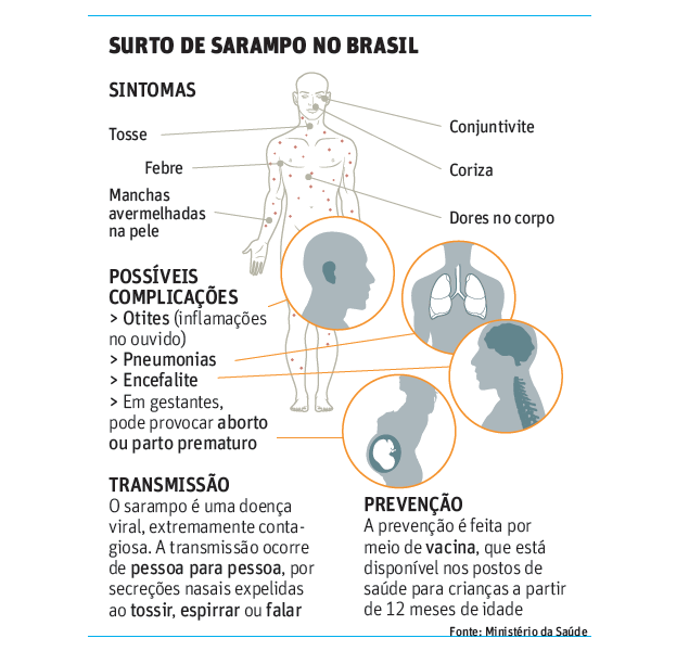 O vírus que transmite o sarampo (genótipo D8), está se alastrando no Ceará