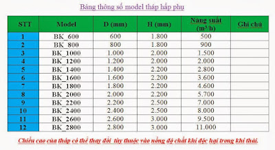 model tháp hấp phụ xử lý khí thải