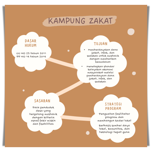 Kampung Zakat Nasional