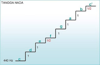 Pengetahuan Macam Tangga nada