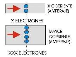 Instalaciones eléctricas residenciales - corriente eléctrica en diferentes calibres de conductores