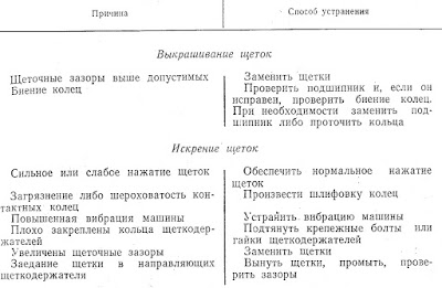 Основные неисправности ССГ и их устранение