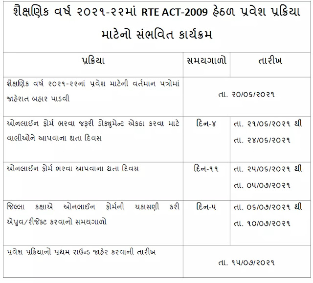 RTE Admission Gujarat : Important Dates