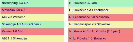 Head to Head AIK vs Slovacko