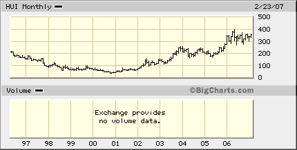 hui long term chart