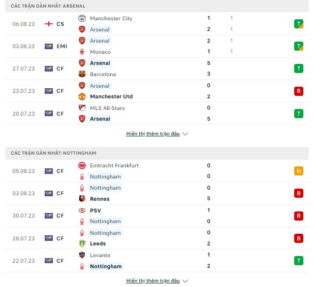 Tỷ lệ kèo Arsenal vs Nottingham, 18h30 ngày 12/8-Ngoại Hạng Anh Thong-ke-12-8