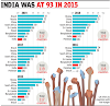 India falls to 102 in hunger index, 8 ranks below Pakistan  Read more 