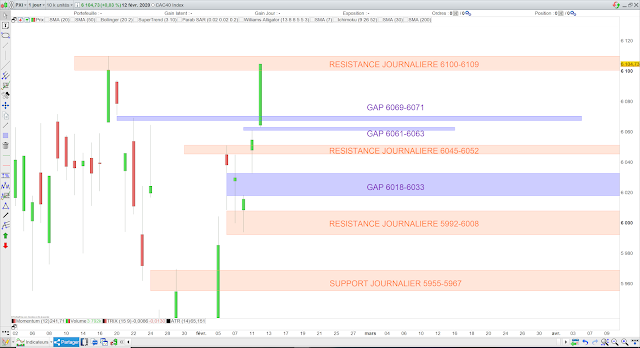 Analyse chartiste du CAC40 13/02/20