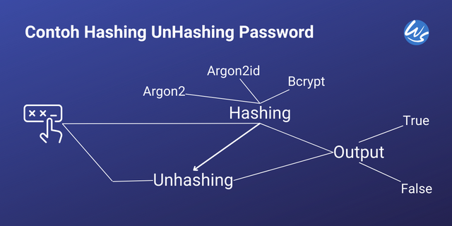 Contoh Hashing UnHashing Password