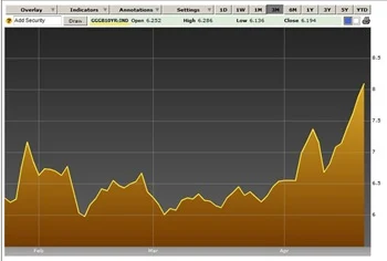 Greece Bonds