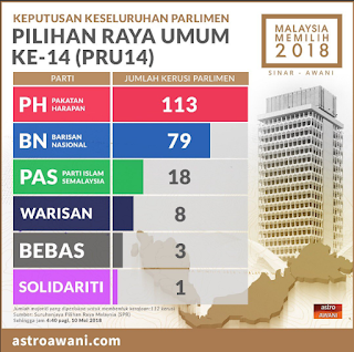 PRU14, General Malaysia Election, Pilihanraya Umum Malaysia Ke - 14, Barisan Nasional, BN, BN Kalah, Pakatan Harapan, PKR, Parti Politik, Malaysia Memilih 2018, Tun Dr Mahathir Mohamad, Perdana Menteri Malaysia Ke 7, Keputusan PRU14, Parlimen, Shocking News, Cover Depan, Muka Depan Akhbar, Surat Khabar, News Paper, Kosmo, Harian Metro, Berita Harian, Utusan Malaysia,