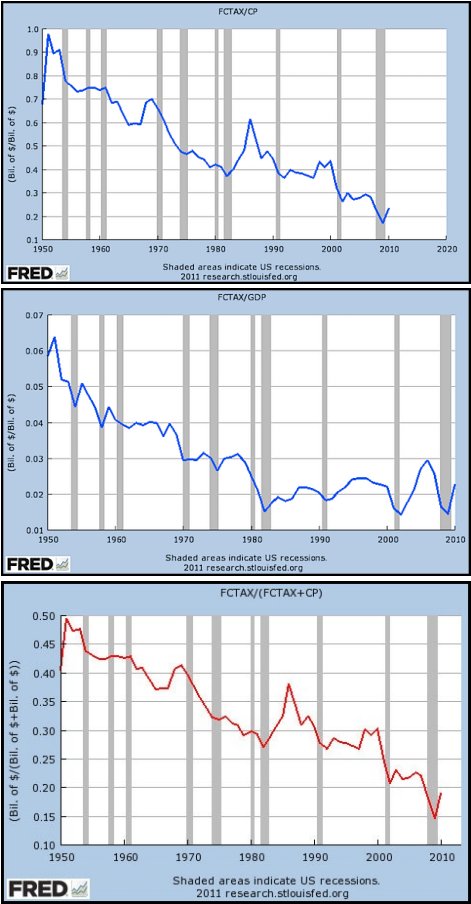 1) corporate taxes as a percentage of total profits, 2) corporate taxes as a percentage of GDP, and 3) corporate taxes as a percentage of pretax profits.