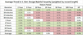 Ontario Extreme Rainfall Trends