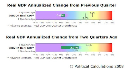 Real GDP One-Quarter and Two-Quarter Annualized Growth Rates Bullet Charts, through Advance Release of 2007-Q4 Data