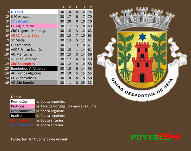 classificação campeonato regional distrital associação futebol guarda 1991 união seia