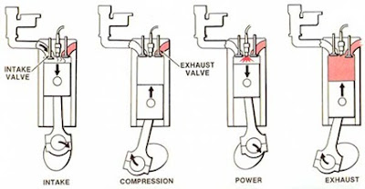 Fig. 2 Operating cycle of four-stroke engine.