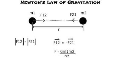 gravitational force and gravitational constant,gravitational force formula,gravitational force of earth