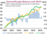 IEA Estimates of global supply (green) and demand (yellow) for crude oil with surplus production (Rt hand scale) held in store (blue).  Estimates assume effective OPEC action to limit supply, yet be evidenced, which could see oil price recover to around $105/bbl.  (Credit: IEA) Click to Enlarge.