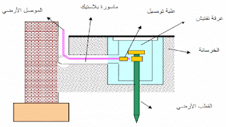 موسوعة الكهرباء والتحكم 