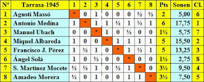 Clasificación final según sorteo del I Gran Torneo de Ajedrez de Terrassa 1945