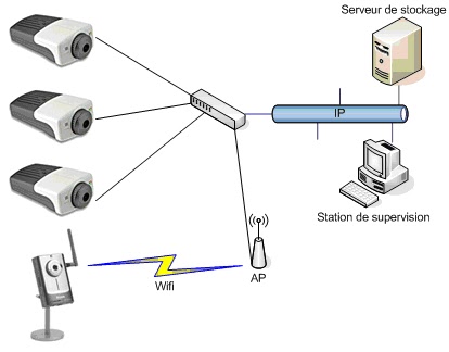 Schéma de montage d’un système de vidéosurveillance sur IP