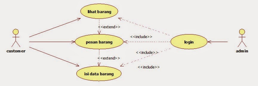 Perbedaan Include dan extend di Use Case - Jabalraya