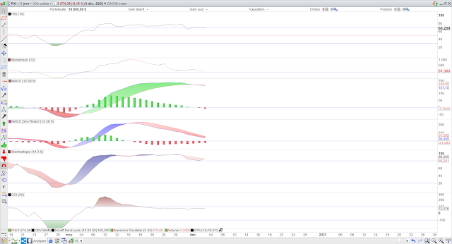 Indicateurs techniques cac40 04/12/20