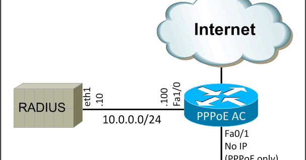 Quick Build - Cisco IOS PPPoE Server with RADIUS Authentication