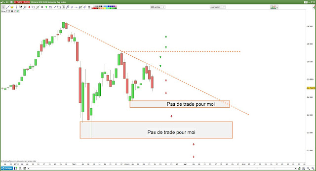 Matrice de trading pour DJ30 $djia [15/03/18]