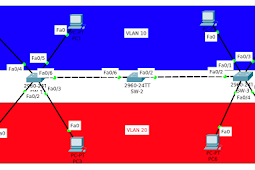 MEMBUAT VLAN DI SWITCH CISCO