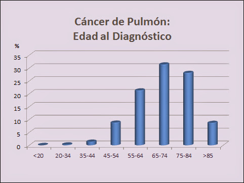 distribucion edad nci