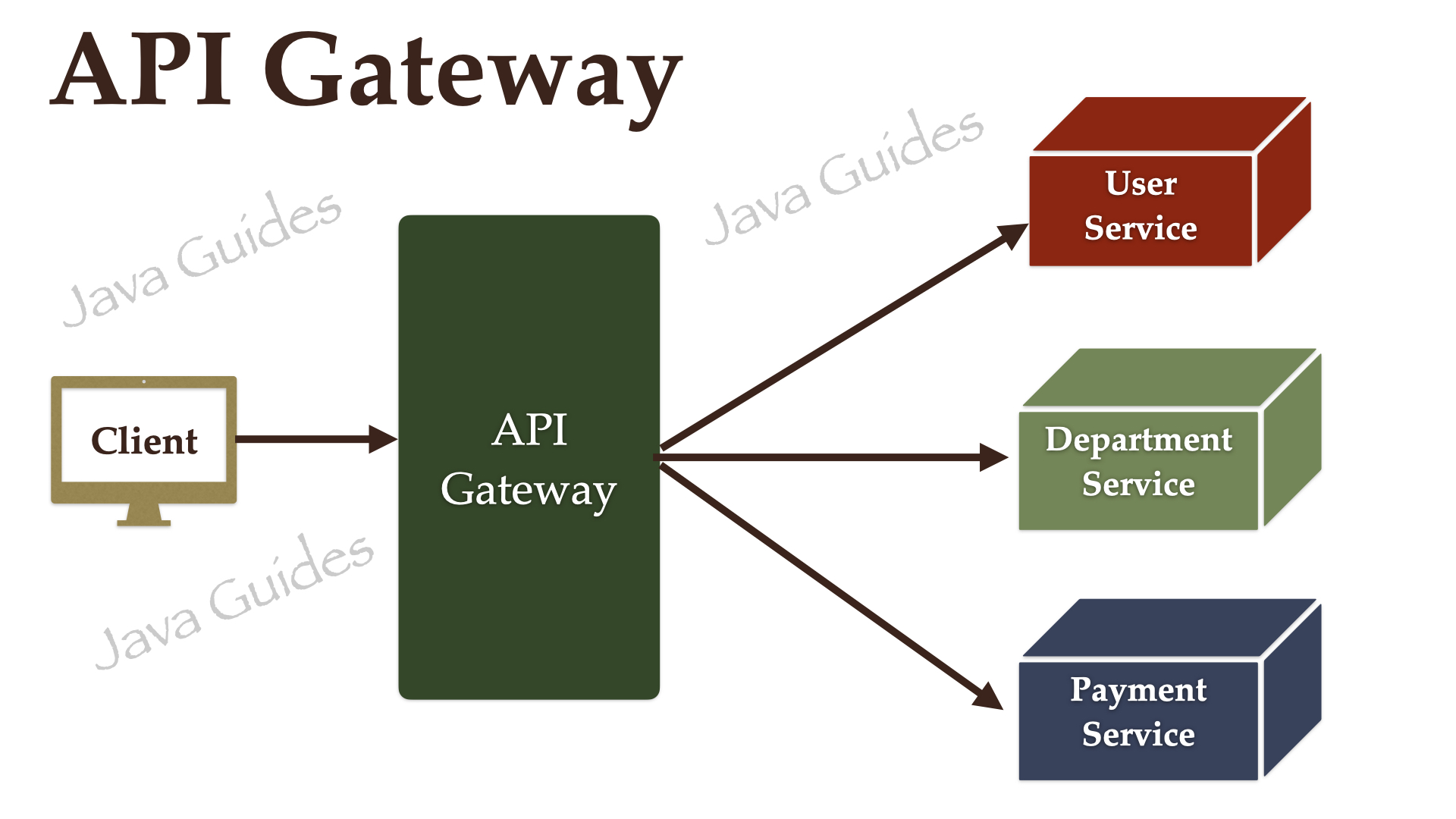 Spring Boot Microservices - Spring Cloud API Gateway