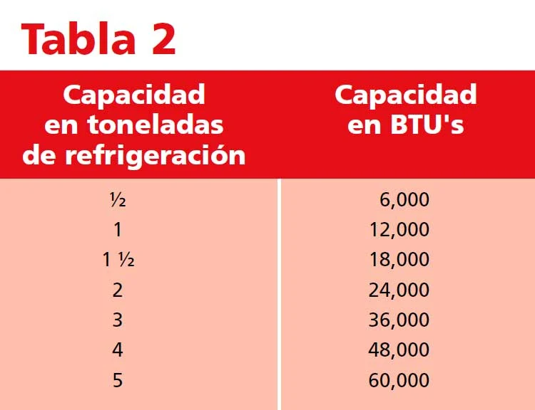 Instalaciones eléctricas residenciales - Equivalencia de toneladas a BTUs