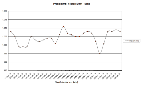 Presion (Febrero 2011)