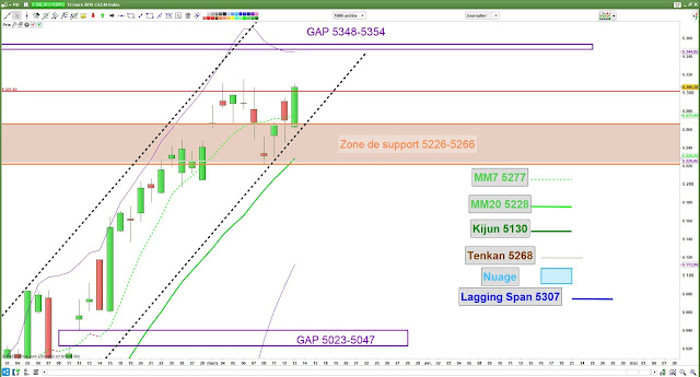 Analyse technique du CAC40. 13/03/19