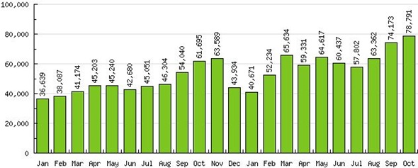 BlogStatsToOct2009